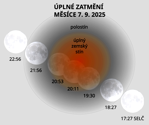 Úplné zatmění Měsíce v neděli 7. 9. 2025